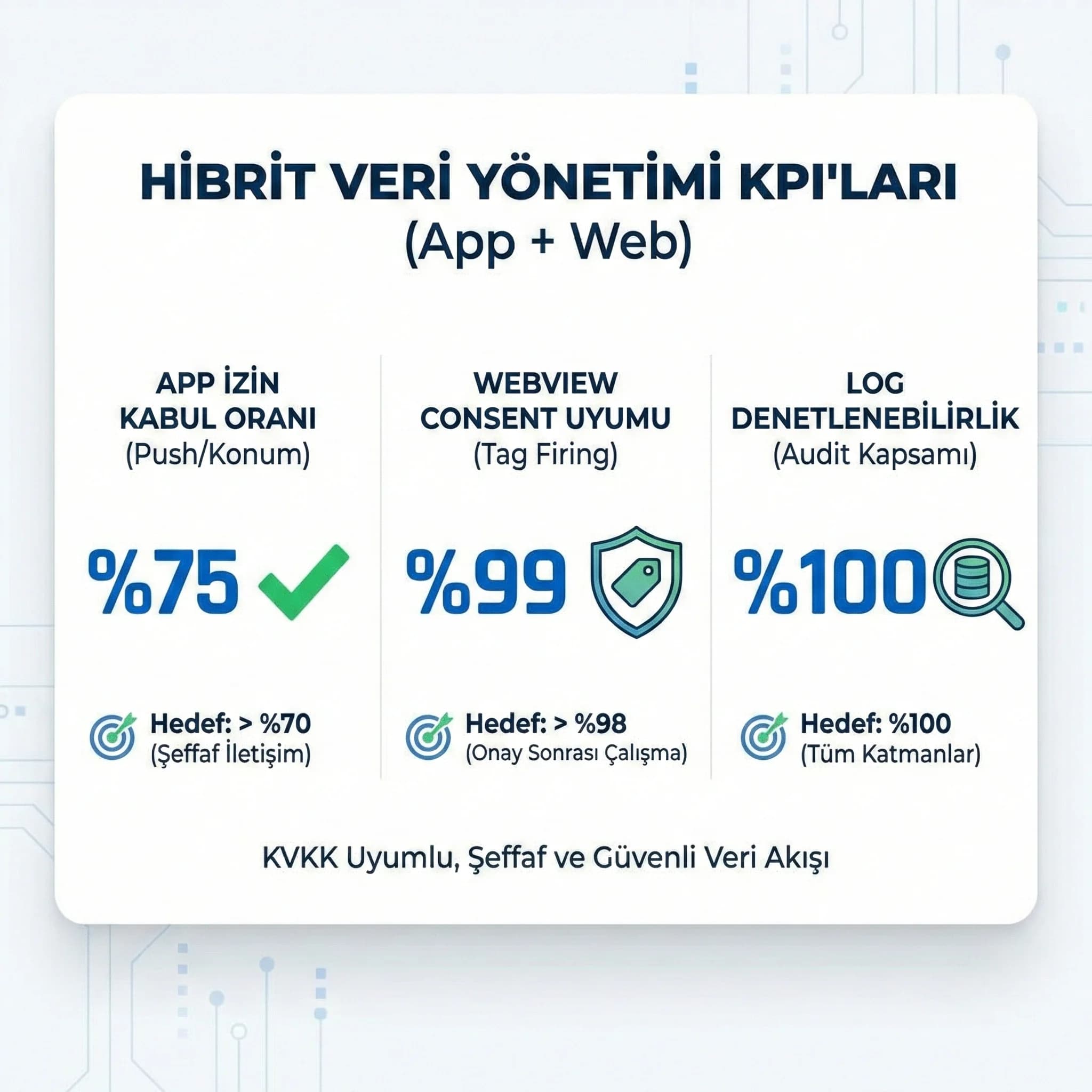 Script sayısı ve consent uyumu KPI paneli, privacy-aware tracking