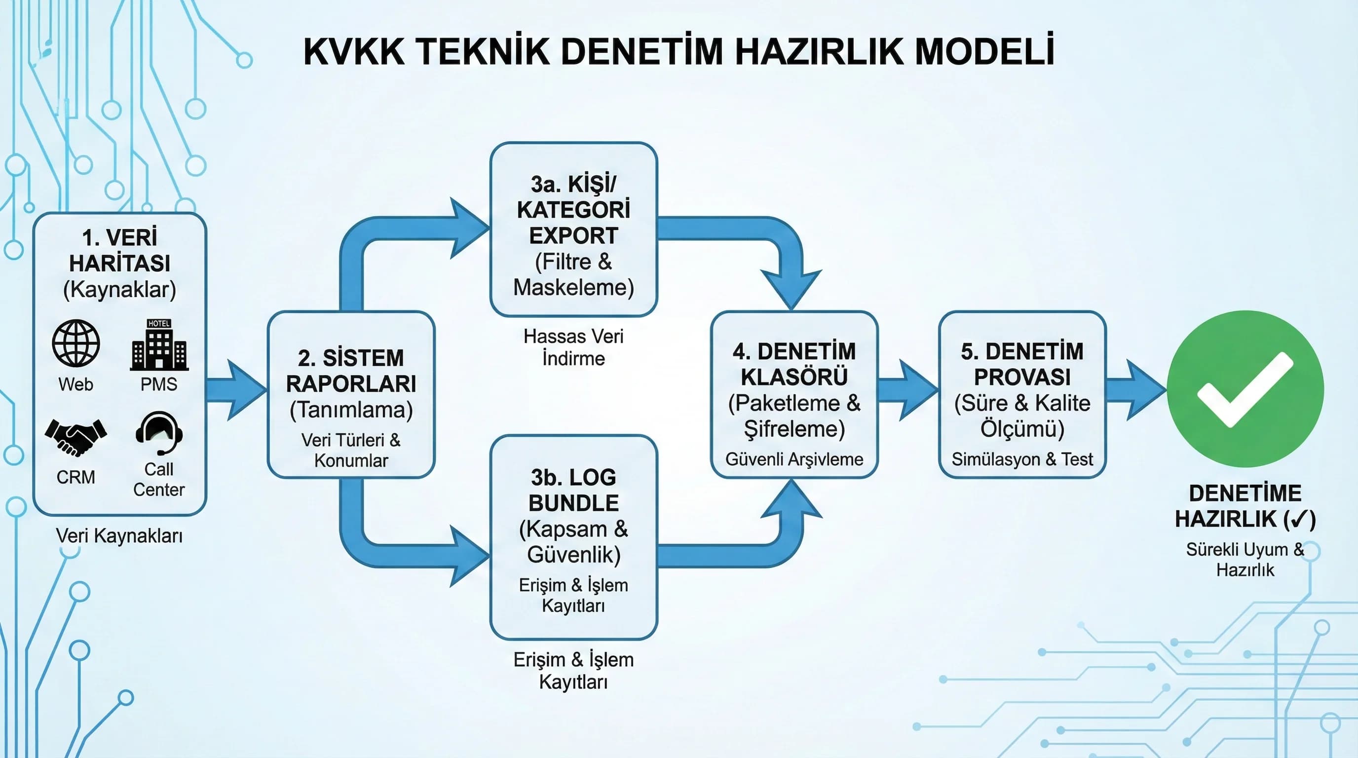 KVKK denetimi teknik rapor seti şeması, otel ve B2B