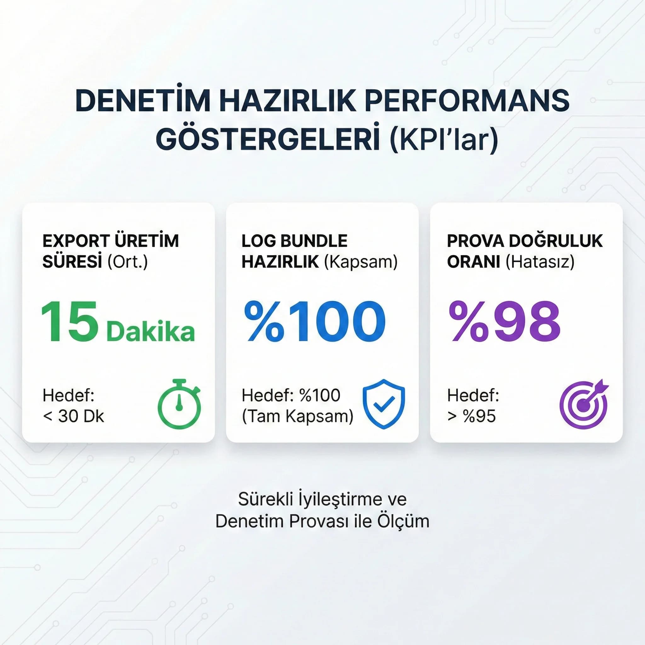 Rapor çıkarma süresi ve doğruluk KPI paneli, KVKK denetimi