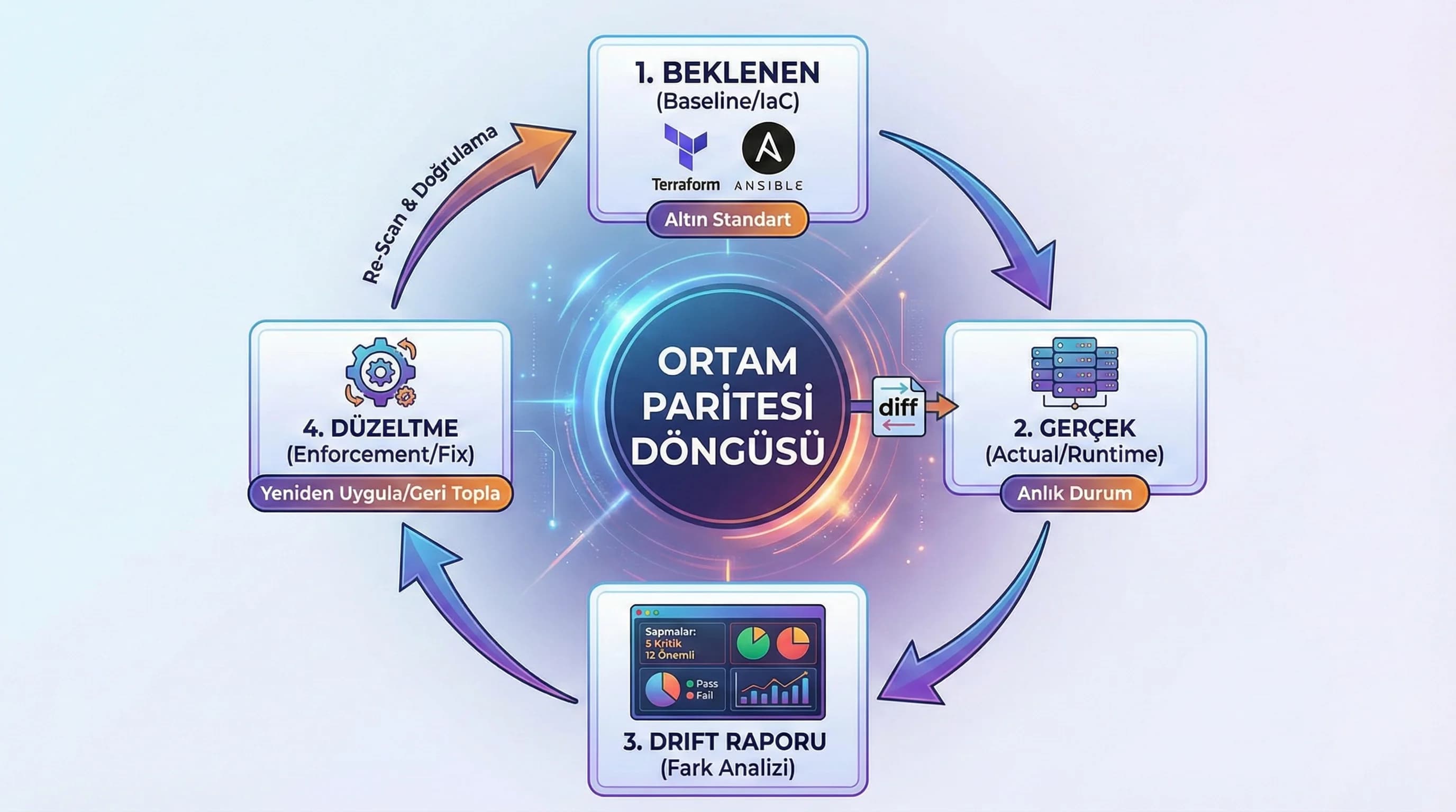 IaC baseline ile actual konfig karşılaştırma, drift raporu ve düzeltme döngüsüyle ortam paritesi