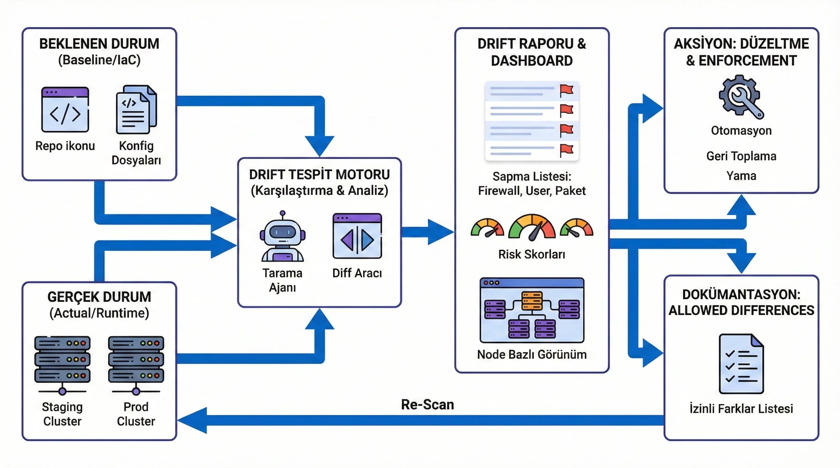 Beklenen ve gerçek konfig karşılaştırma drift diyagramı, staging prod ve node uyumu modeli