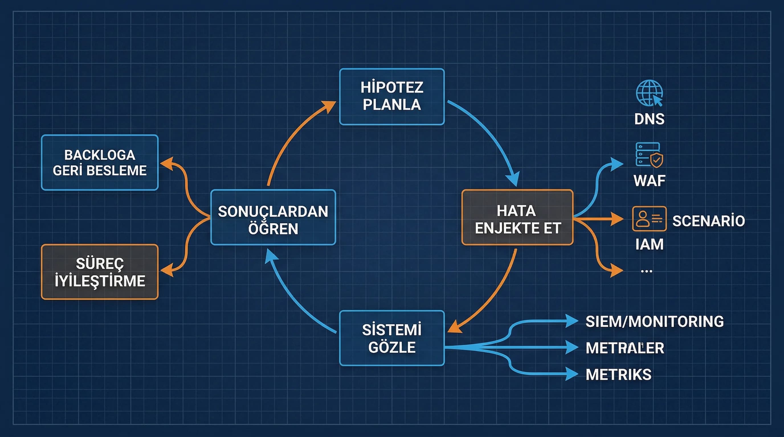 Security chaos deney döngüsü plan inject observe learn, ölçüm ve geri besleme diyagramı