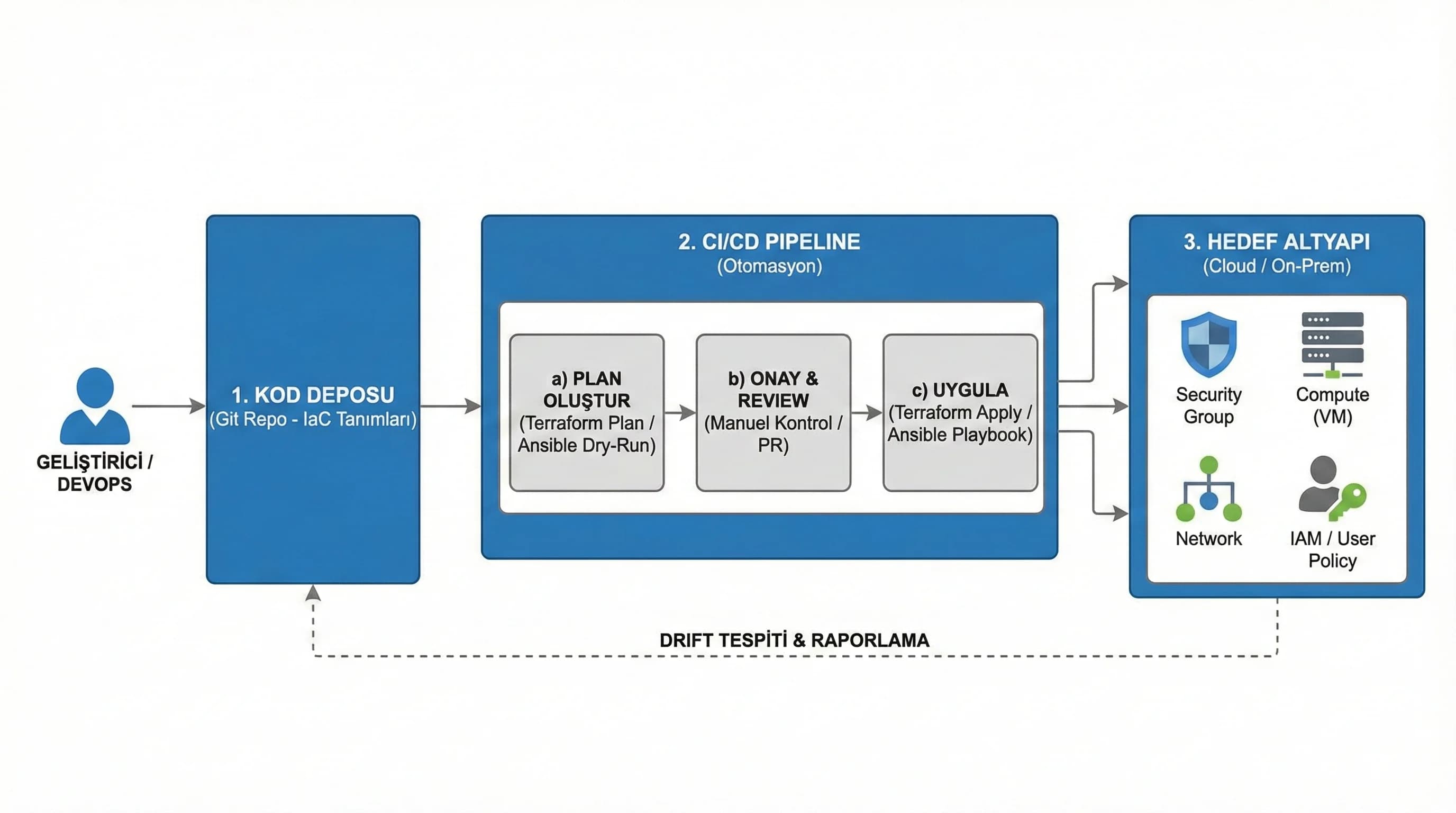 IaC pipeline repo→plan→apply akışı, güvenlik kaynaklarıyla tekrarlanabilir altyapı modeli