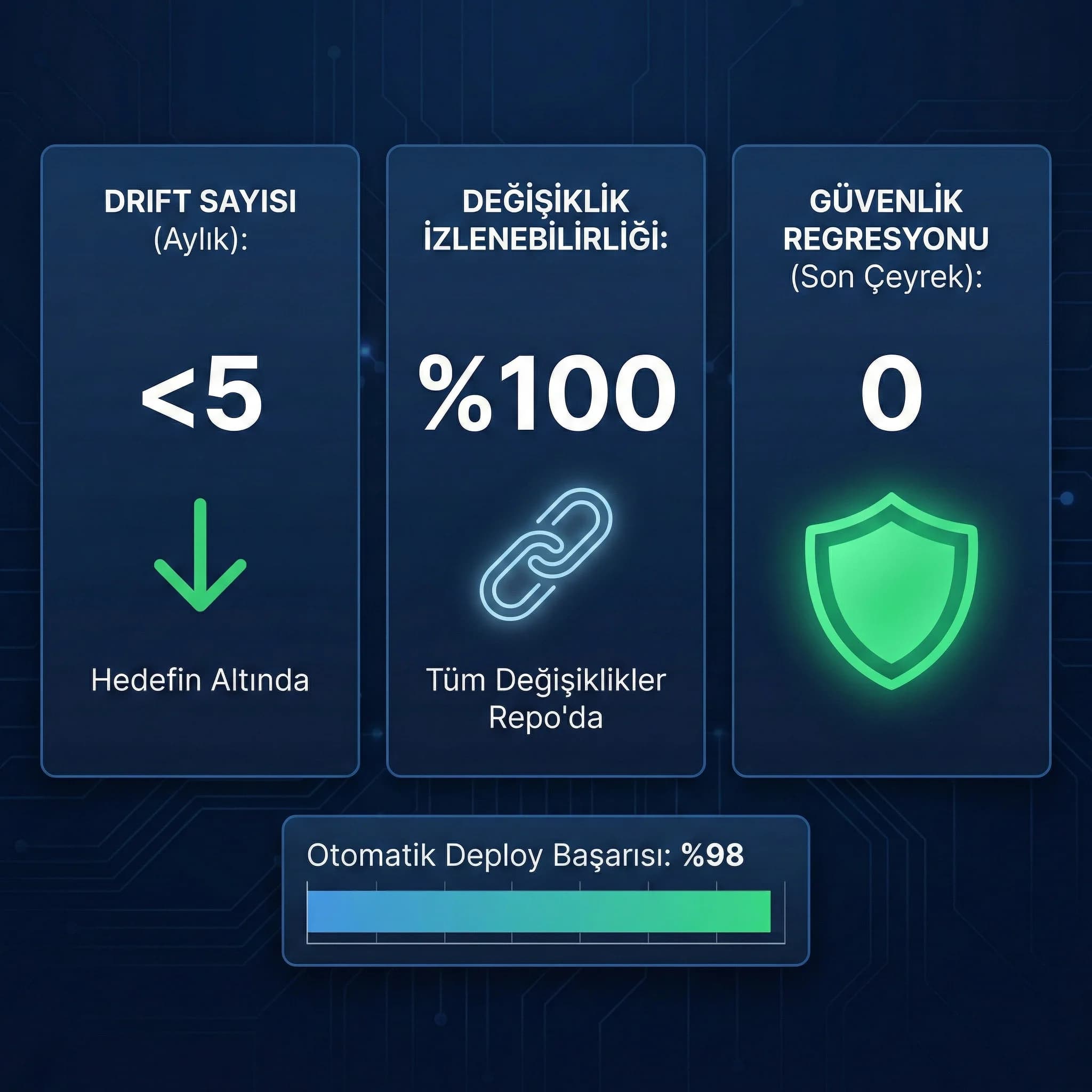 Drift ve güvenlik değişiklik KPI paneli, otel ve B2B altyapılarında izlenebilir konfigürasyon